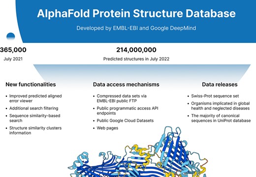 AlphaFold Protein Structure Database in 2024: providing structure coverage for over 214 million protein sequences
